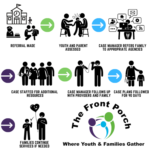 how it works infographic.  Referral made.  Assessment. Case manager referals.  Case staffed.  Case manager follow up.  Case plans followed for 90 days.  Services continued as needed.